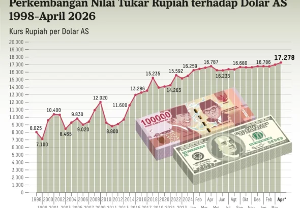 1e8125713de59f42db59e9cd6832f4ec-20260425_GKT_Nilai_Tukar_Rupiah_Dolar_mumed