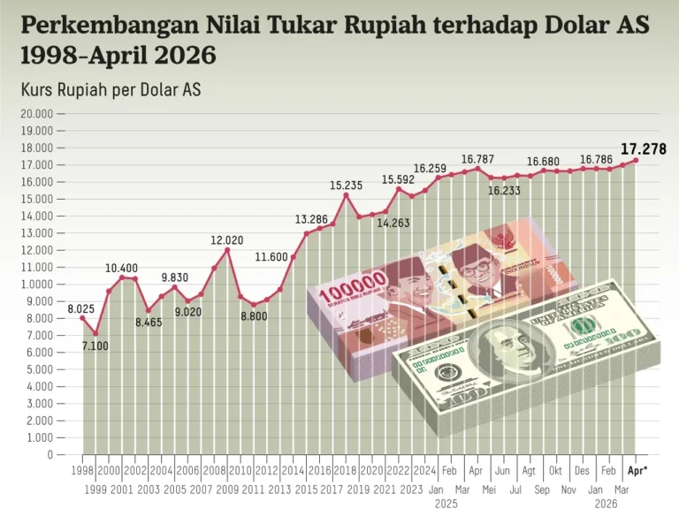 1e8125713de59f42db59e9cd6832f4ec-20260425_GKT_Nilai_Tukar_Rupiah_Dolar_mumed